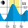 Anderson Island Ferry tide chart for Thursday, December 11, 2025