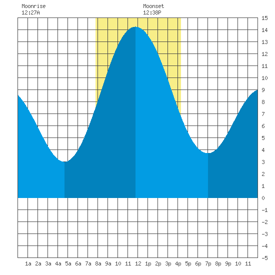 Anderson Island Ferry tide chart for Friday, December 12, 2025