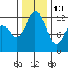 Anderson Island Ferry tide chart for Saturday, December 13, 2025