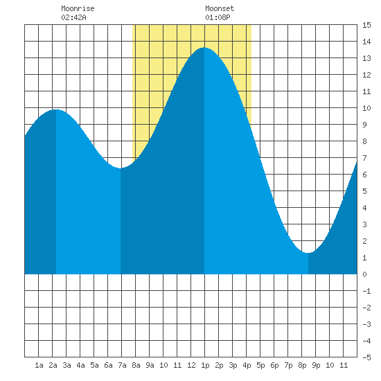 Anderson Island Ferry tide chart for Sunday, December 14, 2025