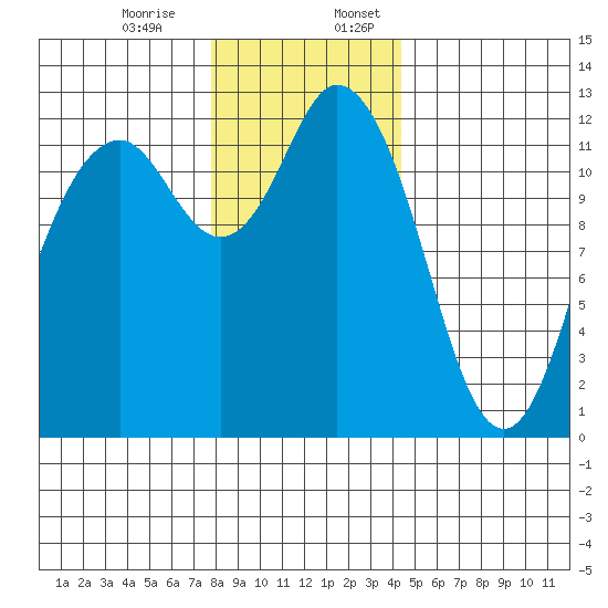 Anderson Island Ferry tide chart for Monday, December 15, 2025