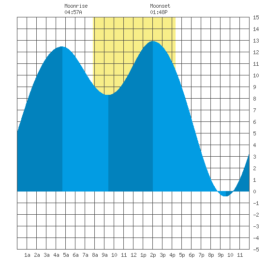 Anderson Island Ferry tide chart for Tuesday, December 16, 2025