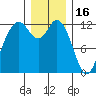 Anderson Island Ferry tide chart for Tuesday, December 16, 2025