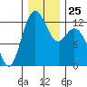 Anderson Island Ferry tide chart for Thursday, December 25, 2025