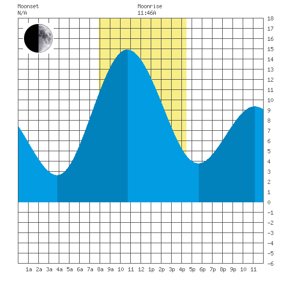 Anderson Island Ferry tide chart for Saturday, December 27, 2025