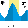 Anderson Island Ferry tide chart for Saturday, December 27, 2025