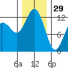 Anderson Island Ferry tide chart for Monday, December 29, 2025
