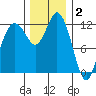 Anderson Island Ferry tide chart for Tuesday, December 2, 2025