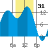 Anderson Island Ferry tide chart for Wednesday, December 31, 2025