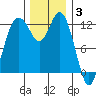 Anderson Island Ferry tide chart for Wednesday, December 3, 2025