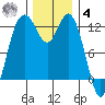 Anderson Island Ferry tide chart for Thursday, December 4, 2025