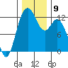 Anderson Island Ferry tide chart for Tuesday, December 9, 2025
