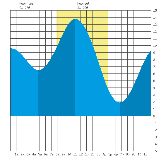 Anderson Island Ferry tide chart for Sunday, January 11, 2026