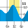 Anderson Island Ferry tide chart for Sunday, January 11, 2026