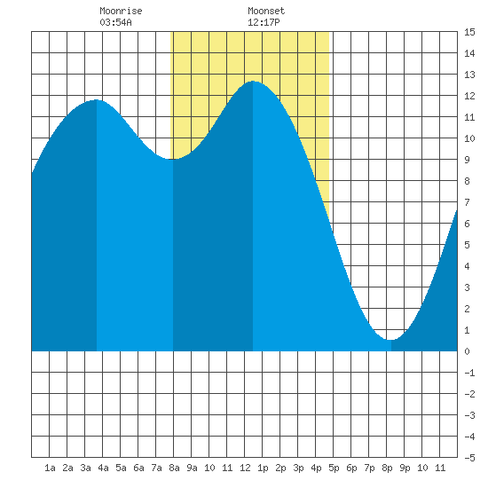 Anderson Island Ferry tide chart for Tuesday, January 13, 2026