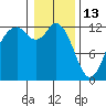Anderson Island Ferry tide chart for Tuesday, January 13, 2026