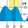 Anderson Island Ferry tide chart for Wednesday, January 14, 2026