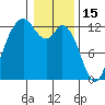 Anderson Island Ferry tide chart for Thursday, January 15, 2026