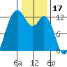 Anderson Island Ferry tide chart for Saturday, January 17, 2026