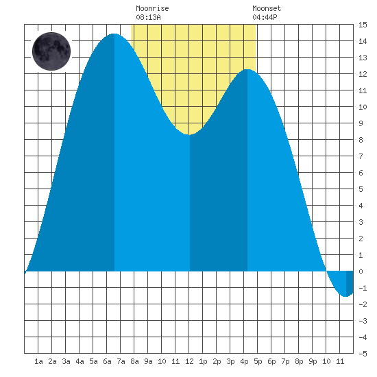 Anderson Island Ferry tide chart for Sunday, January 18, 2026
