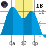Anderson Island Ferry tide chart for Sunday, January 18, 2026