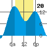 Anderson Island Ferry tide chart for Tuesday, January 20, 2026