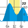 Anderson Island Ferry tide chart for Thursday, January 22, 2026