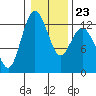 Anderson Island Ferry tide chart for Friday, January 23, 2026