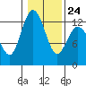Anderson Island Ferry tide chart for Saturday, January 24, 2026