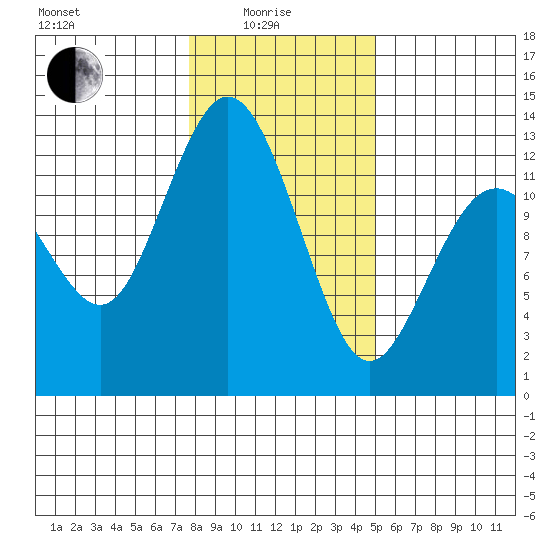 Anderson Island Ferry tide chart for Sunday, January 25, 2026