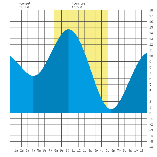 Anderson Island Ferry tide chart for Monday, January 26, 2026
