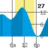 Anderson Island Ferry tide chart for Tuesday, January 27, 2026