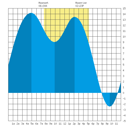 Anderson Island Ferry tide chart for Friday, January 30, 2026