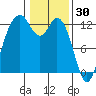 Anderson Island Ferry tide chart for Friday, January 30, 2026