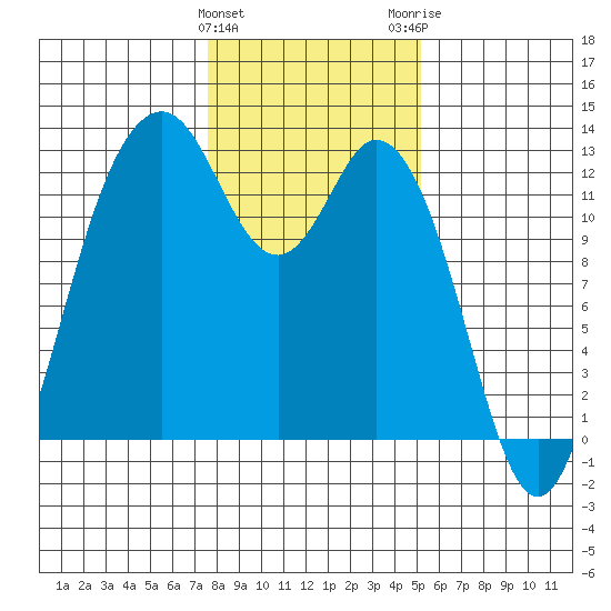 Anderson Island Ferry tide chart for Saturday, January 31, 2026