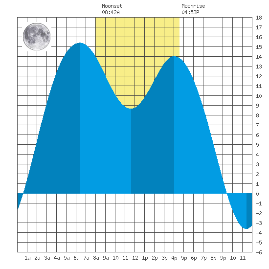 Anderson Island Ferry tide chart for Saturday, January 3, 2026