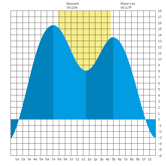 Anderson Island Ferry tide chart for Sunday, January 4, 2026