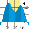 Anderson Island Ferry tide chart for Sunday, January 4, 2026