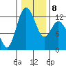 Anderson Island Ferry tide chart for Thursday, January 8, 2026