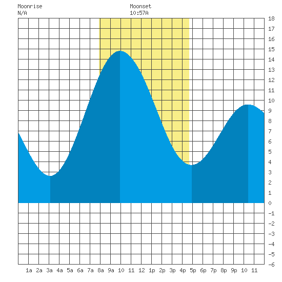 Anderson Island Ferry tide chart for Friday, January 9, 2026