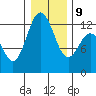 Anderson Island Ferry tide chart for Friday, January 9, 2026