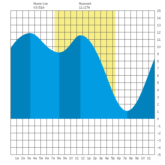 Anderson Island Ferry tide chart for Wednesday, February 11, 2026