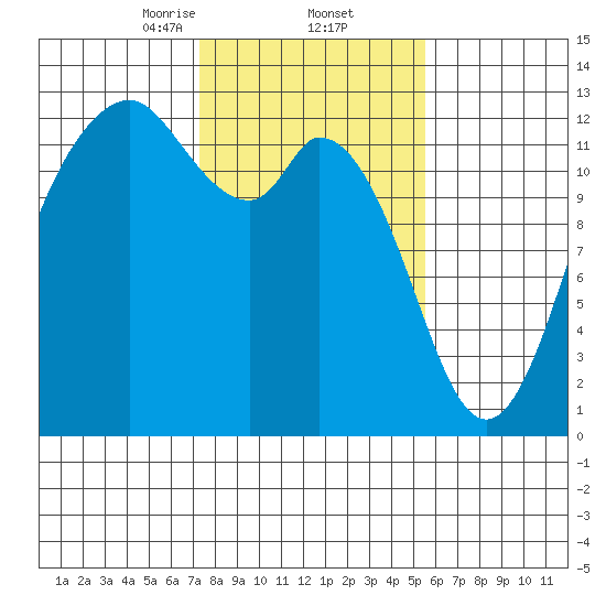 Anderson Island Ferry tide chart for Thursday, February 12, 2026