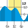 Anderson Island Ferry tide chart for Thursday, February 12, 2026