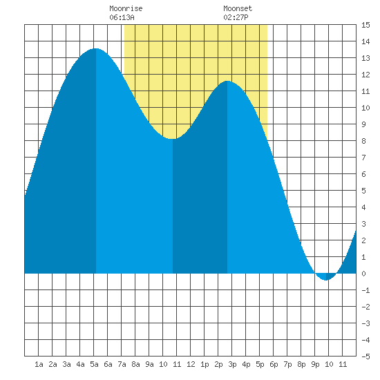 Anderson Island Ferry tide chart for Saturday, February 14, 2026