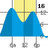 Anderson Island Ferry tide chart for Monday, February 16, 2026