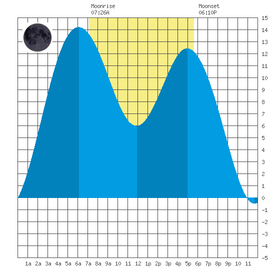 Anderson Island Ferry tide chart for Tuesday, February 17, 2026
