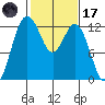 Anderson Island Ferry tide chart for Tuesday, February 17, 2026