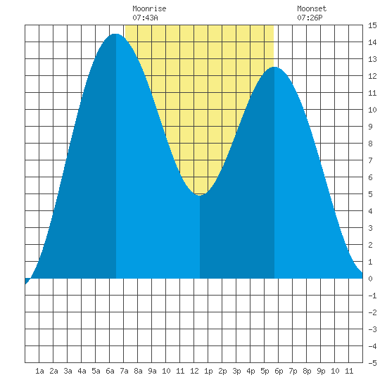 Anderson Island Ferry tide chart for Wednesday, February 18, 2026