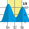 Anderson Island Ferry tide chart for Thursday, February 19, 2026